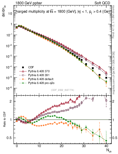 Plot of nch in 1800 GeV ppbar collisions