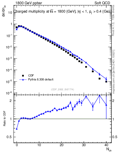 Plot of nch in 1800 GeV ppbar collisions