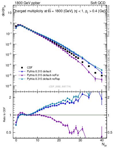 Plot of nch in 1800 GeV ppbar collisions