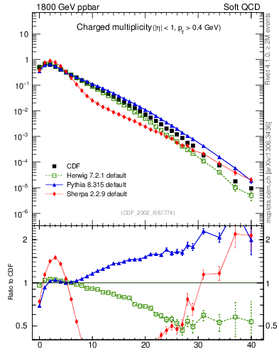Plot of nch in 1800 GeV ppbar collisions