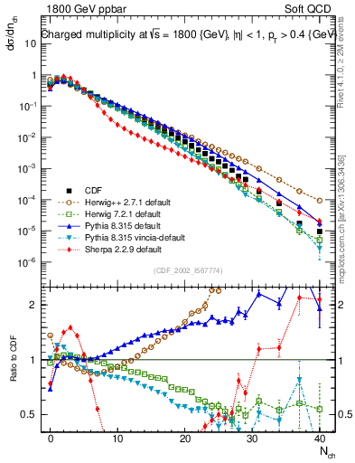 Plot of nch in 1800 GeV ppbar collisions