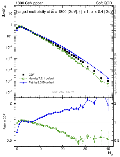 Plot of nch in 1800 GeV ppbar collisions