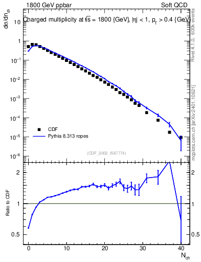 Plot of nch in 1800 GeV ppbar collisions