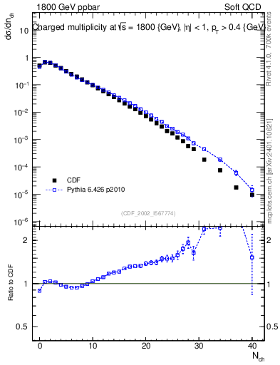 Plot of nch in 1800 GeV ppbar collisions