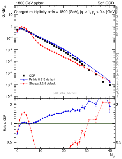 Plot of nch in 1800 GeV ppbar collisions