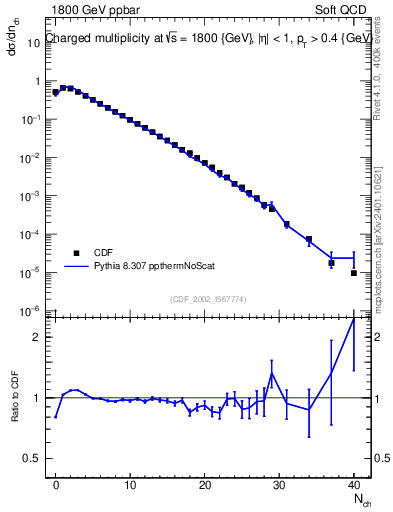 Plot of nch in 1800 GeV ppbar collisions
