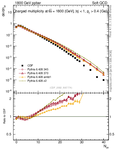 Plot of nch in 1800 GeV ppbar collisions