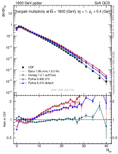 Plot of nch in 1800 GeV ppbar collisions