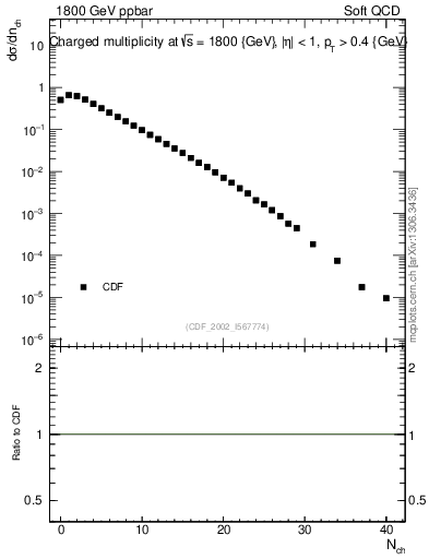 Plot of nch in 1800 GeV ppbar collisions