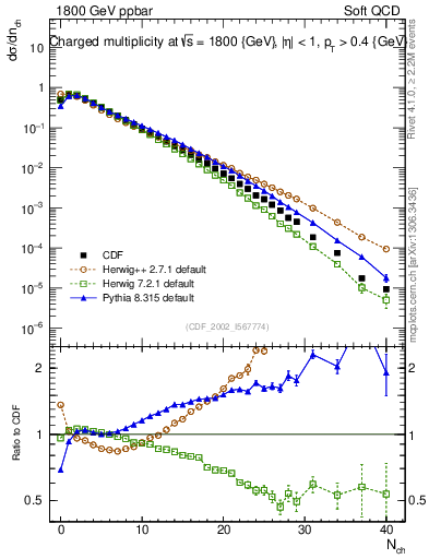 Plot of nch in 1800 GeV ppbar collisions