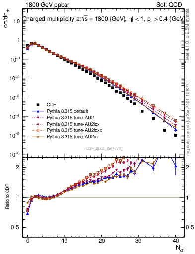 Plot of nch in 1800 GeV ppbar collisions