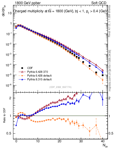 Plot of nch in 1800 GeV ppbar collisions