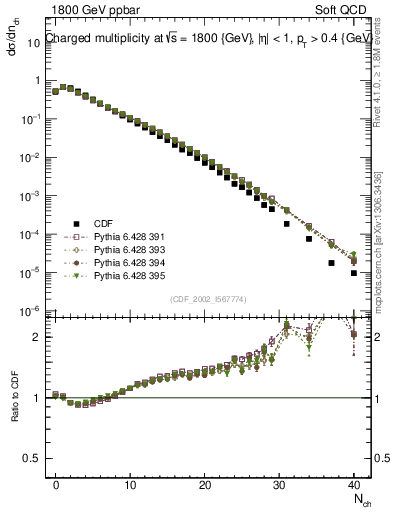 Plot of nch in 1800 GeV ppbar collisions