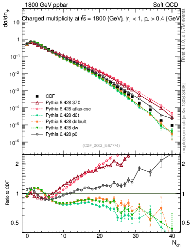 Plot of nch in 1800 GeV ppbar collisions