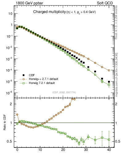 Plot of nch in 1800 GeV ppbar collisions