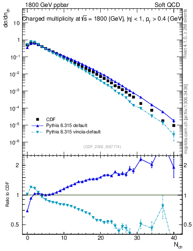 Plot of nch in 1800 GeV ppbar collisions