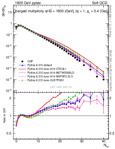 Plot of nch in 1800 GeV ppbar collisions