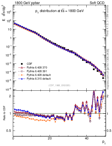 Plot of pt in 1800 GeV ppbar collisions