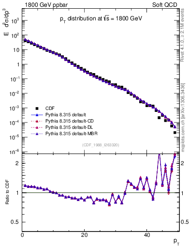 Plot of pt in 1800 GeV ppbar collisions