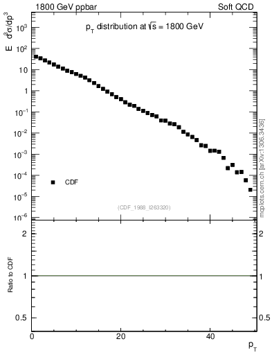 Plot of pt in 1800 GeV ppbar collisions