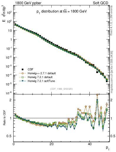 Plot of pt in 1800 GeV ppbar collisions