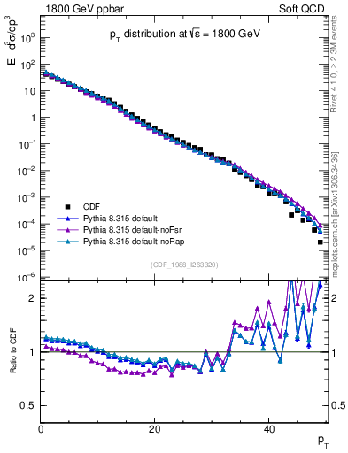 Plot of pt in 1800 GeV ppbar collisions