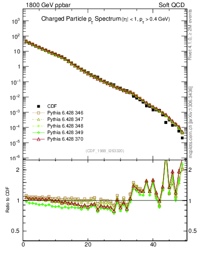 Plot of pt in 1800 GeV ppbar collisions