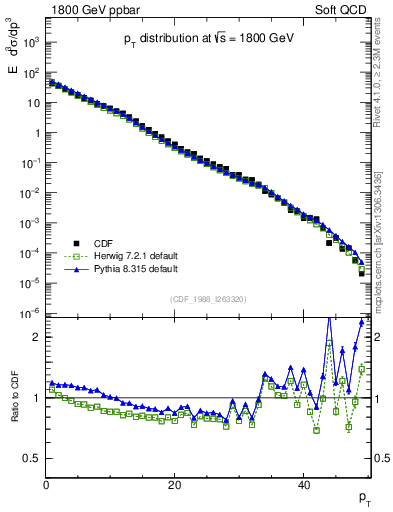 Plot of pt in 1800 GeV ppbar collisions