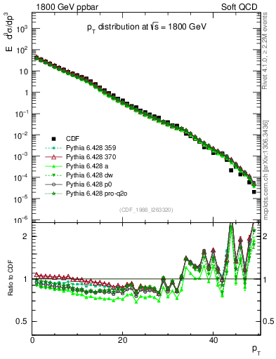 Plot of pt in 1800 GeV ppbar collisions