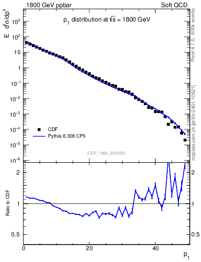 Plot of pt in 1800 GeV ppbar collisions