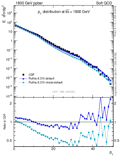 Plot of pt in 1800 GeV ppbar collisions