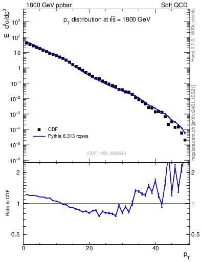 Plot of pt in 1800 GeV ppbar collisions
