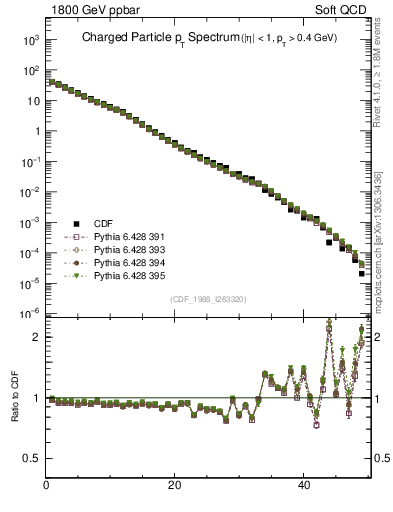 Plot of pt in 1800 GeV ppbar collisions