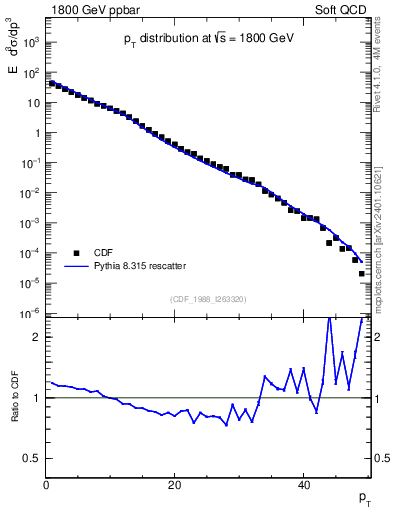 Plot of pt in 1800 GeV ppbar collisions