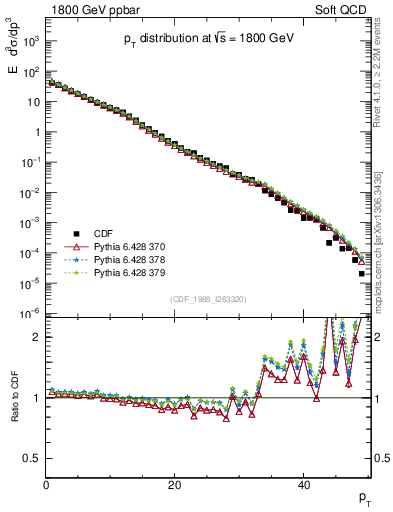 Plot of pt in 1800 GeV ppbar collisions