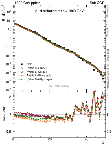 Plot of pt in 1800 GeV ppbar collisions