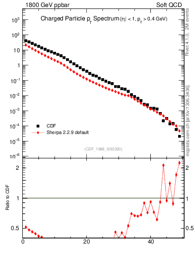 Plot of pt in 1800 GeV ppbar collisions