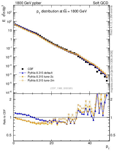 Plot of pt in 1800 GeV ppbar collisions