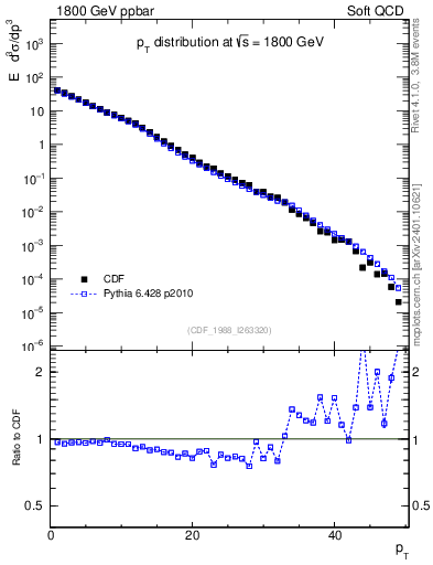 Plot of pt in 1800 GeV ppbar collisions