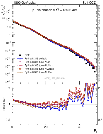 Plot of pt in 1800 GeV ppbar collisions