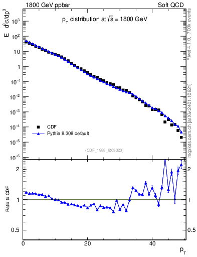 Plot of pt in 1800 GeV ppbar collisions