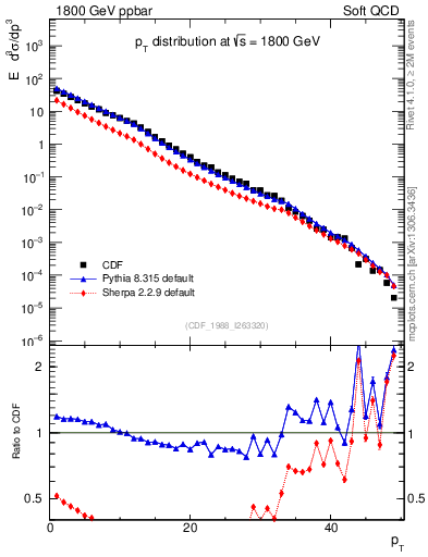 Plot of pt in 1800 GeV ppbar collisions
