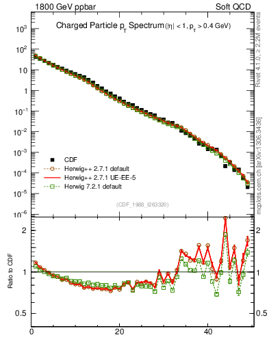 Plot of pt in 1800 GeV ppbar collisions