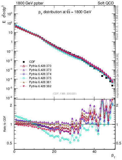 Plot of pt in 1800 GeV ppbar collisions