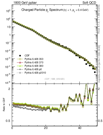 Plot of pt in 1800 GeV ppbar collisions