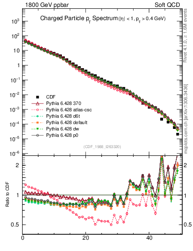 Plot of pt in 1800 GeV ppbar collisions