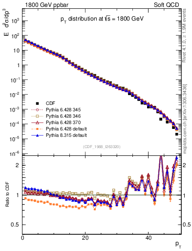 Plot of pt in 1800 GeV ppbar collisions
