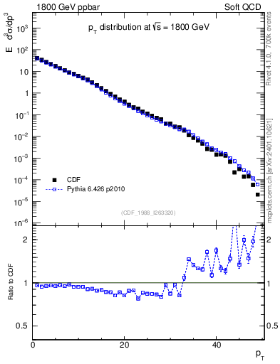 Plot of pt in 1800 GeV ppbar collisions