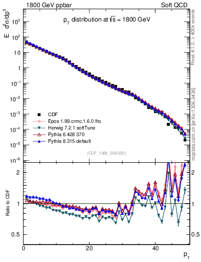 Plot of pt in 1800 GeV ppbar collisions