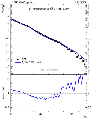 Plot of pt in 1800 GeV ppbar collisions